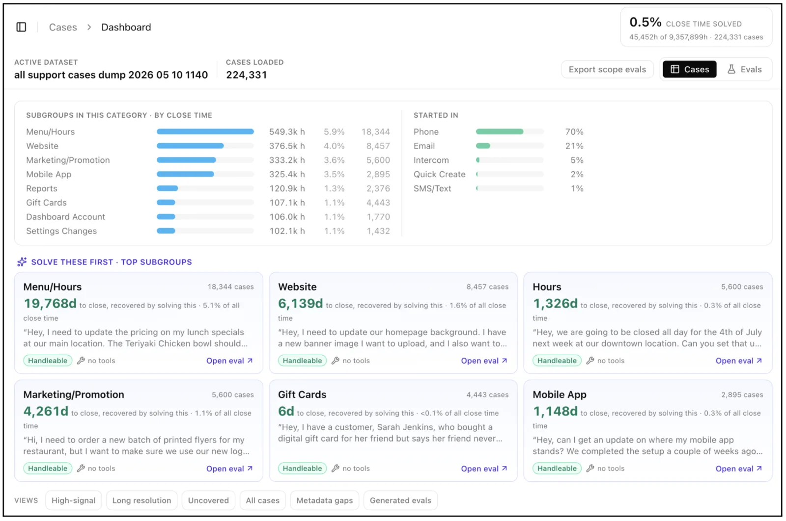 Eval dashboard drilling into a case family ranked by time to close